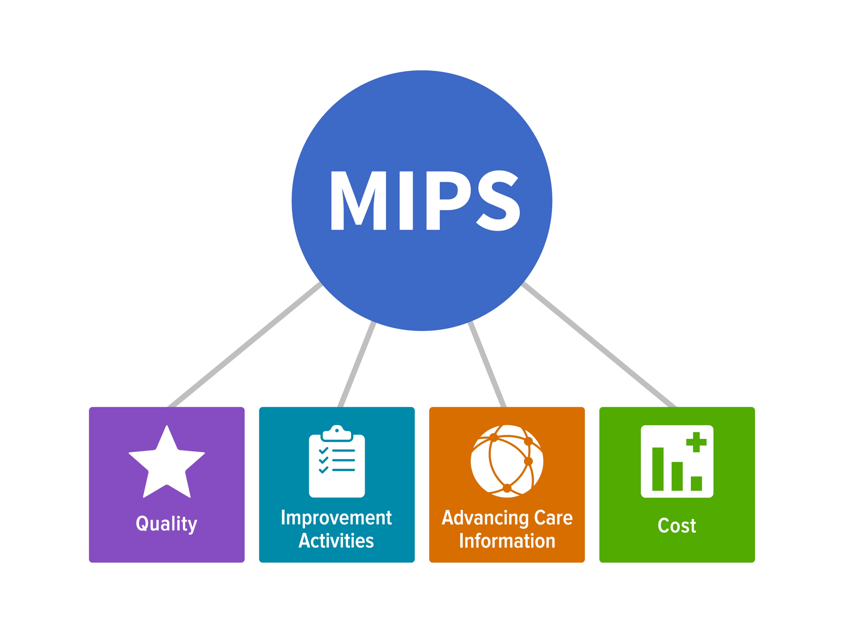 MIPS participation & reporting